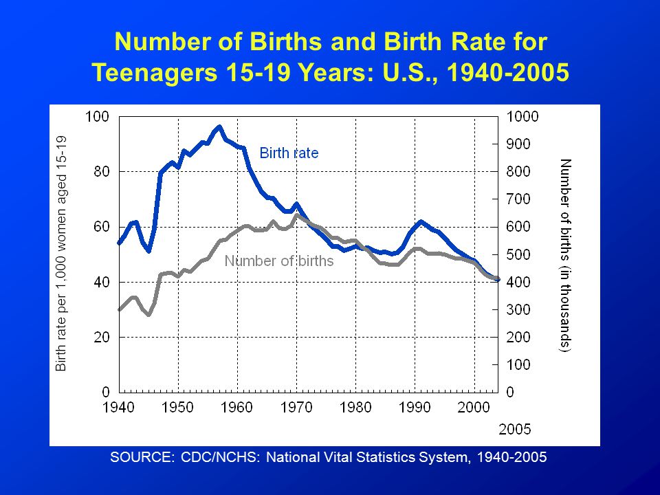 Number of Births and Birth Rate for Teenagers Years: U.S., SOURCE: CDC/NCHS: National Vital Statistics System,