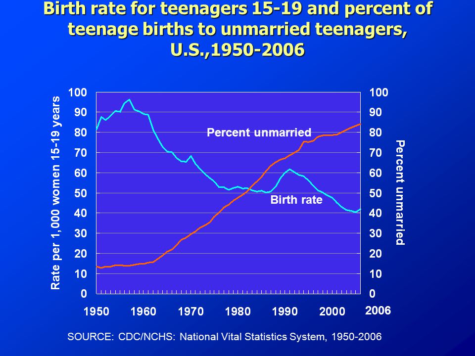 Birth rate for teenagers and percent of teenage births to unmarried teenagers, U.S., Birth rate Percent unmarried SOURCE: CDC/NCHS: National Vital Statistics System,