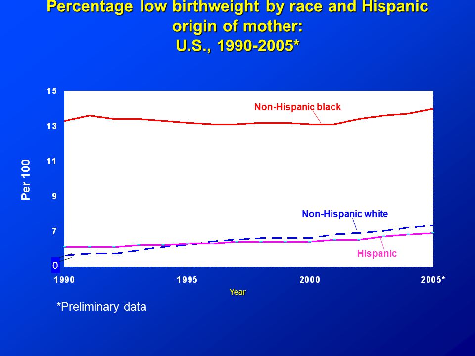 Percentage low birthweight by race and Hispanic origin of mother: U.S., * Non-Hispanic white Non-Hispanic black Hispanic Year Per *Preliminary data
