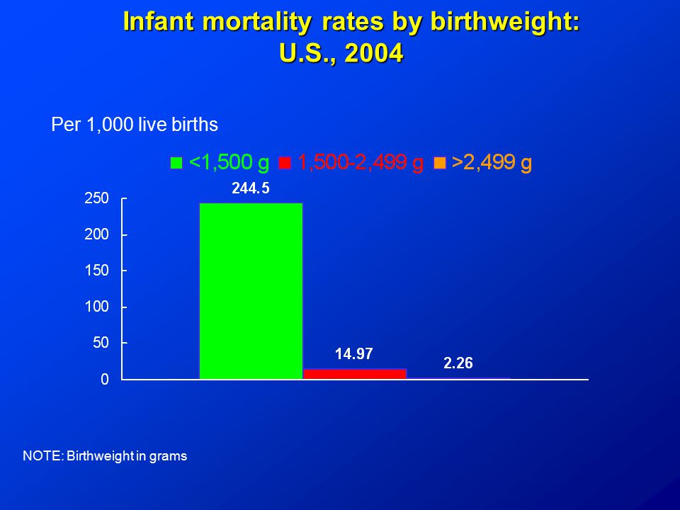 Infant mortality rates by birthweight: U.S., 2004 Infant mortality rates by birthweight: U.S., 2004 Per 1,000 live births NOTE: Birthweight in grams