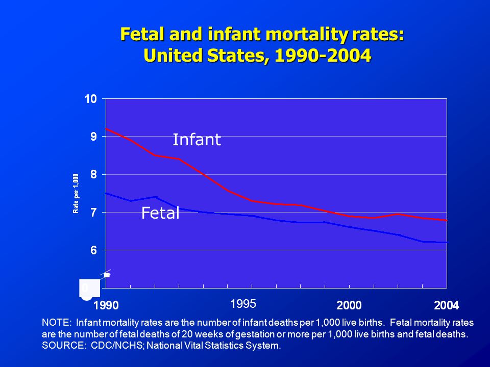 Fetal and infant mortality rates: United States, Fetal and infant mortality rates: United States, Infant Fetal 1995 NOTE: Infant mortality rates are the number of infant deaths per 1,000 live births.