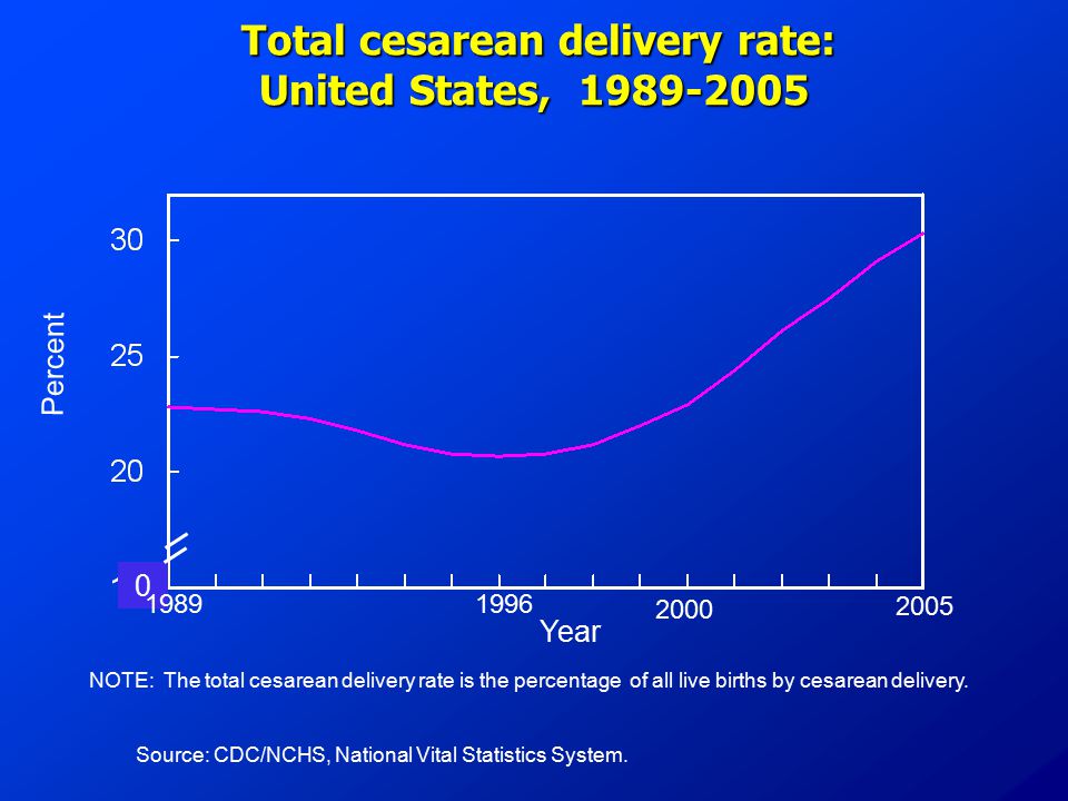 Total cesarean delivery rate: United States, Total cesarean delivery rate: United States, Percent Year NOTE: The total cesarean delivery rate is the percentage of all live births by cesarean delivery.