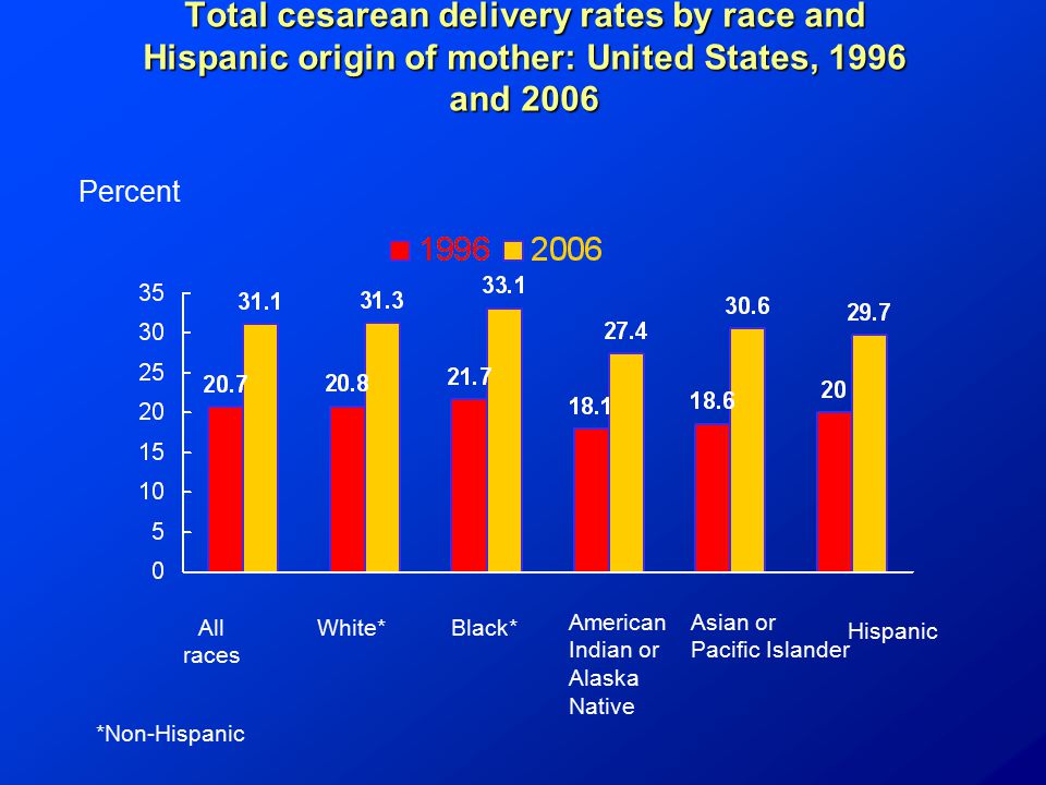 Total cesarean delivery rates by race and Hispanic origin of mother: United States, 1996 and 2006 Percent All races White*Black* Hispanic American Indian or Alaska Native Asian or Pacific Islander *Non-Hispanic