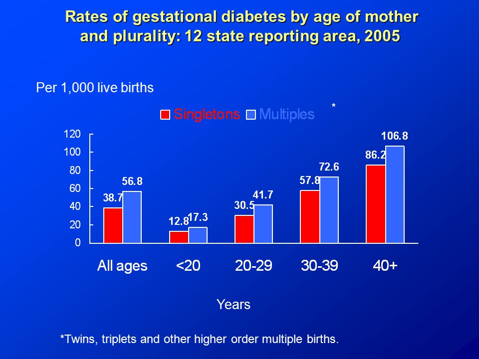 Rates of gestational diabetes by age of mother and plurality: 12 state reporting area, 2005 Rates of gestational diabetes by age of mother and plurality: 12 state reporting area, 2005 Per 1,000 live births Years * *Twins, triplets and other higher order multiple births.