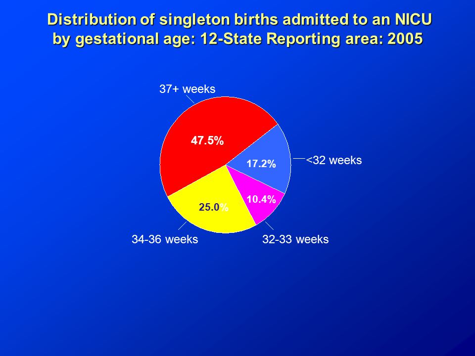 Distribution of singleton births admitted to an NICU by gestational age: 12-State Reporting area: 2005 Distribution of singleton births admitted to an NICU by gestational age: 12-State Reporting area: % 25.0% 10.4% 47.5% 37+ weeks weeks32-33 weeks <32 weeks