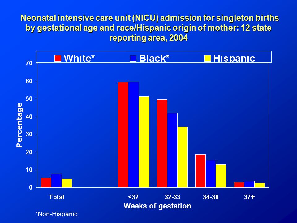 Neonatal intensive care unit (NICU) admission for singleton births by gestational age and race/Hispanic origin of mother: 12 state reporting area, 2004 Neonatal intensive care unit (NICU) admission for singleton births by gestational age and race/Hispanic origin of mother: 12 state reporting area, 2004 *Non-Hispanic Weeks of gestation