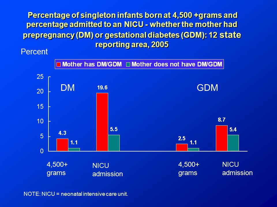 Percentage of singleton infants born at 4,500 +grams and percentage admitted to an NICU - whether the mother had prepregnancy (DM) or gestational diabetes (GDM): 12 state reporting area, 2005 Percentage of singleton infants born at 4,500 +grams and percentage admitted to an NICU - whether the mother had prepregnancy (DM) or gestational diabetes (GDM): 12 state reporting area, 2005 Percent NOTE: NICU = neonatal intensive care unit.