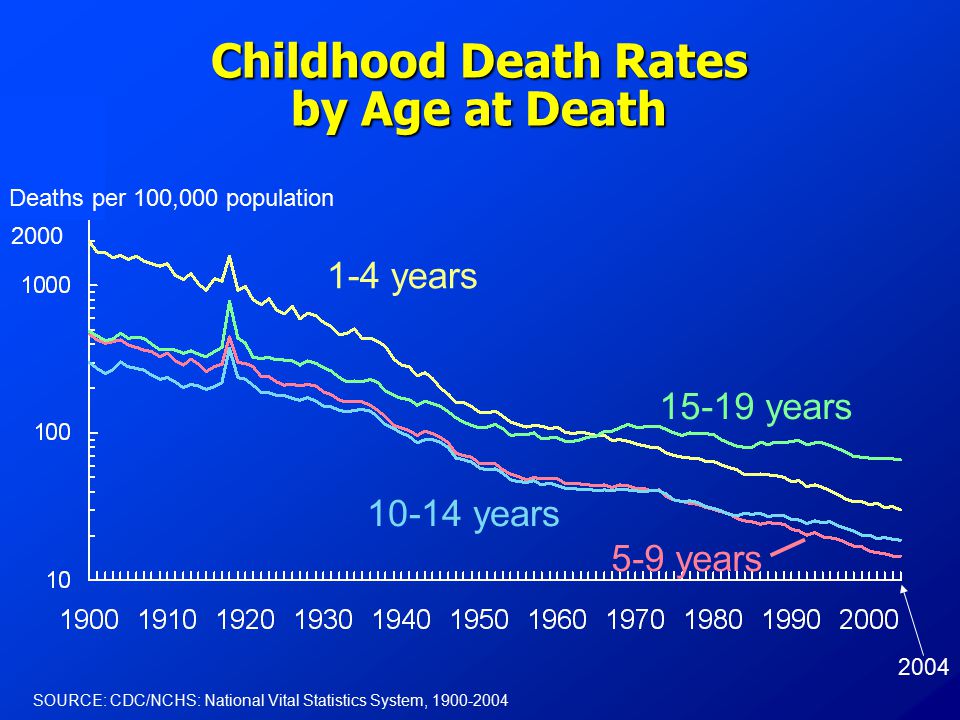 Childhood Death Rates by Age at Death SOURCE: CDC/NCHS: National Vital Statistics System, years years 1-4 years 5-9 years 2000 Deaths per 100,000 population 2004