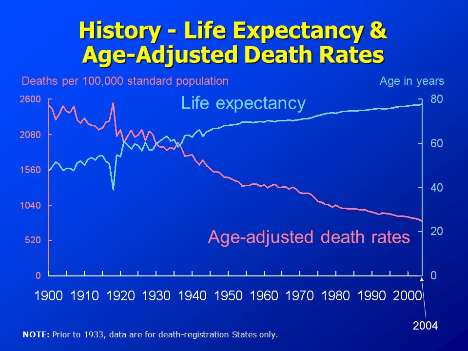 History - Life Expectancy & Age-Adjusted Death Rates NOTE: Prior to 1933, data are for death-registration States only.