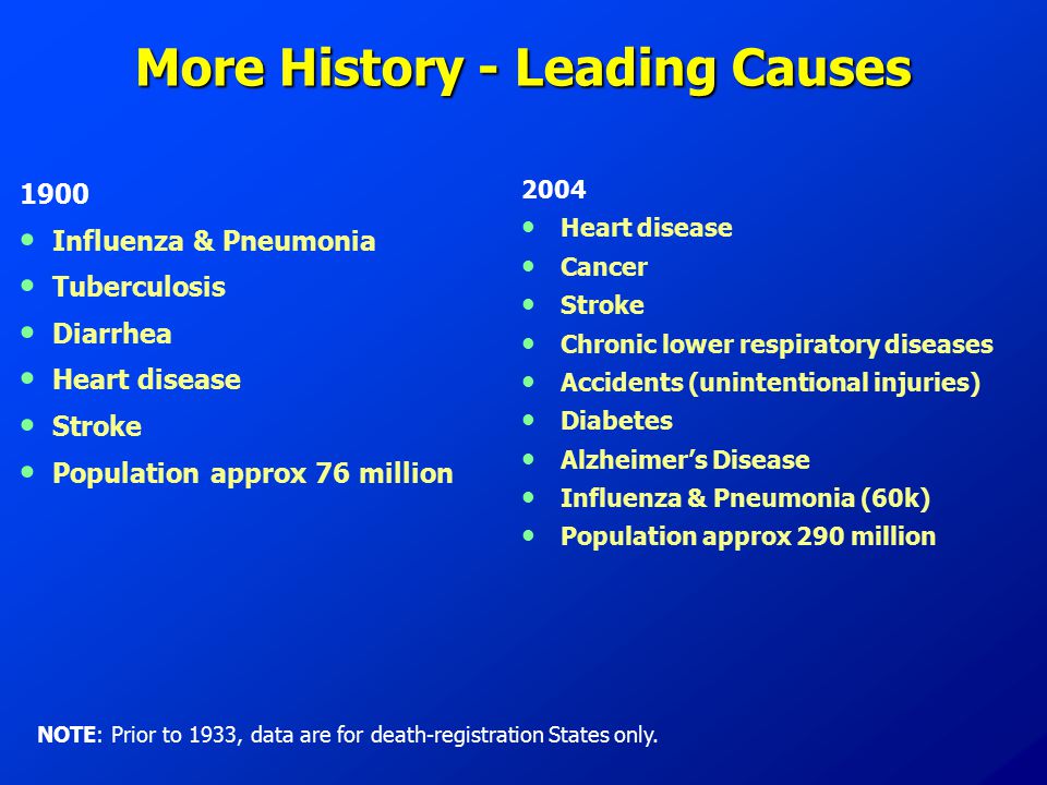 More History - Leading Causes 1900 Influenza & Pneumonia Tuberculosis Diarrhea Heart disease Stroke Population approx 76 million 2004 Heart disease Cancer Stroke Chronic lower respiratory diseases Accidents (unintentional injuries) Diabetes Alzheimer’s Disease Influenza & Pneumonia (60k) Population approx 290 million NOTE: Prior to 1933, data are for death-registration States only.