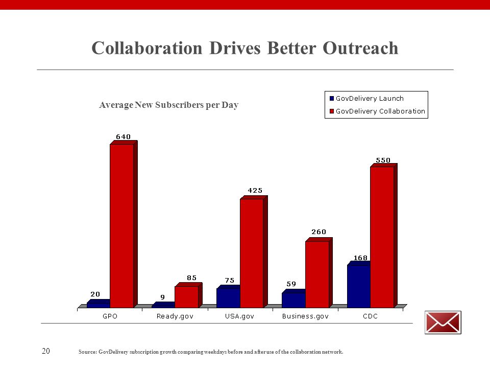 20 Collaboration Drives Better Outreach Average New Subscribers per Day Source: GovDelivery subscription growth comparing weekdays before and after use of the collaboration network.