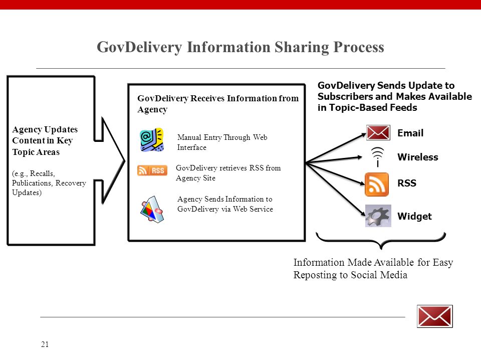 21 GovDelivery Information Sharing Process Agency Updates Content in Key Topic Areas (e.g., Recalls, Publications, Recovery Updates) GovDelivery retrieves RSS from Agency Site Manual Entry Through Web Interface Agency Sends Information to GovDelivery via Web Service GovDelivery Receives Information from Agency GovDelivery Sends Update to Subscribers and Makes Available in Topic-Based Feeds  RSS Widget Wireless Information Made Available for Easy Reposting to Social Media