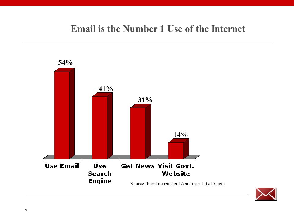 3  is the Number 1 Use of the Internet 54% 41% 31% 14% Source: Pew Internet and American Life Project