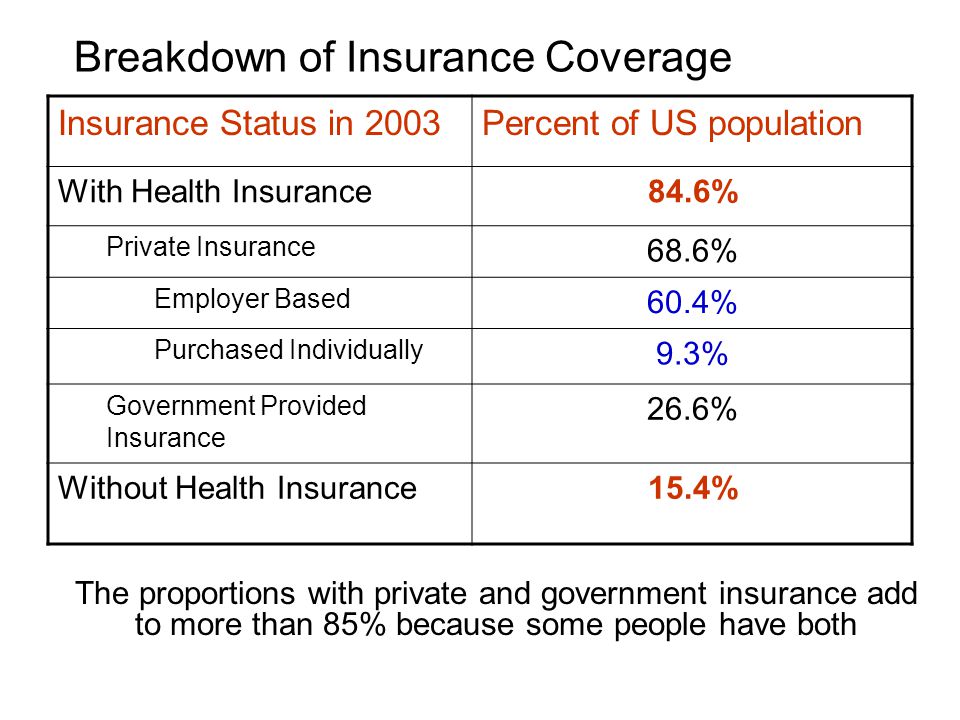 Breakdown of Insurance Coverage The proportions with private and government insurance add to more than 85% because some people have both Insurance Status in 2003Percent of US population With Health Insurance84.6% Private Insurance 68.6% Employer Based 60.4% Purchased Individually 9.3% Government Provided Insurance 26.6% Without Health Insurance15.4%