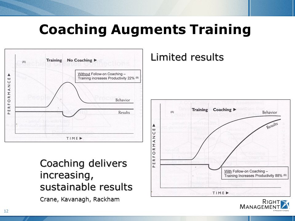 12 Coaching delivers increasing, sustainable results Crane, Kavanagh, Rackham Limited results Coaching Augments Training