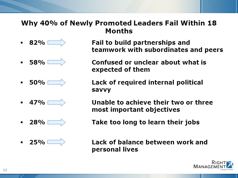 13 Why 40% of Newly Promoted Leaders Fail Within 18 Months  82% Fail to build partnerships and teamwork with subordinates and peers  58%Confused or unclear about what is expected of them  50%Lack of required internal political savvy  47%Unable to achieve their two or three most important objectives  28%Take too long to learn their jobs  25%Lack of balance between work and personal lives