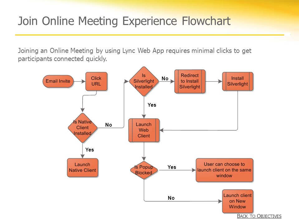 Join Online Meeting Experience Flowchart Yes No Yes No Yes Joining an Online Meeting by using Lync Web App requires minimal clicks to get participants connected quickly.