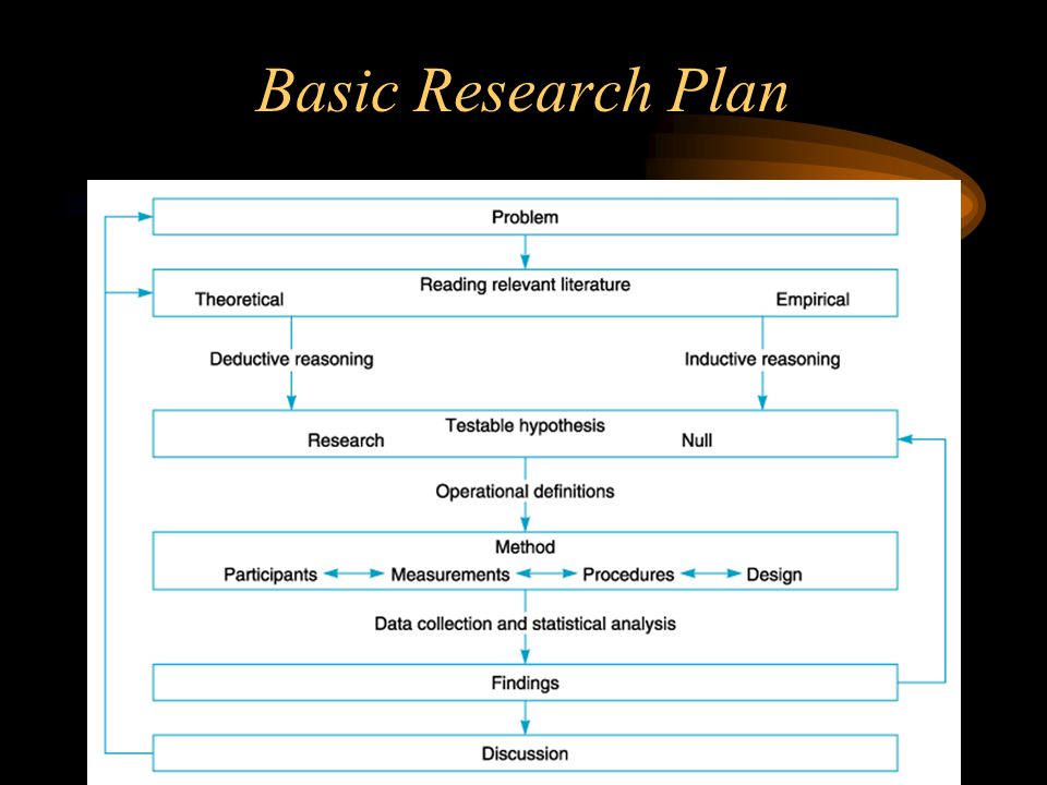 Basic Research Plan