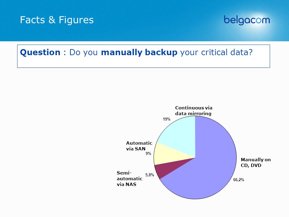 Facts & Figures Question : Do you manually backup your critical data.