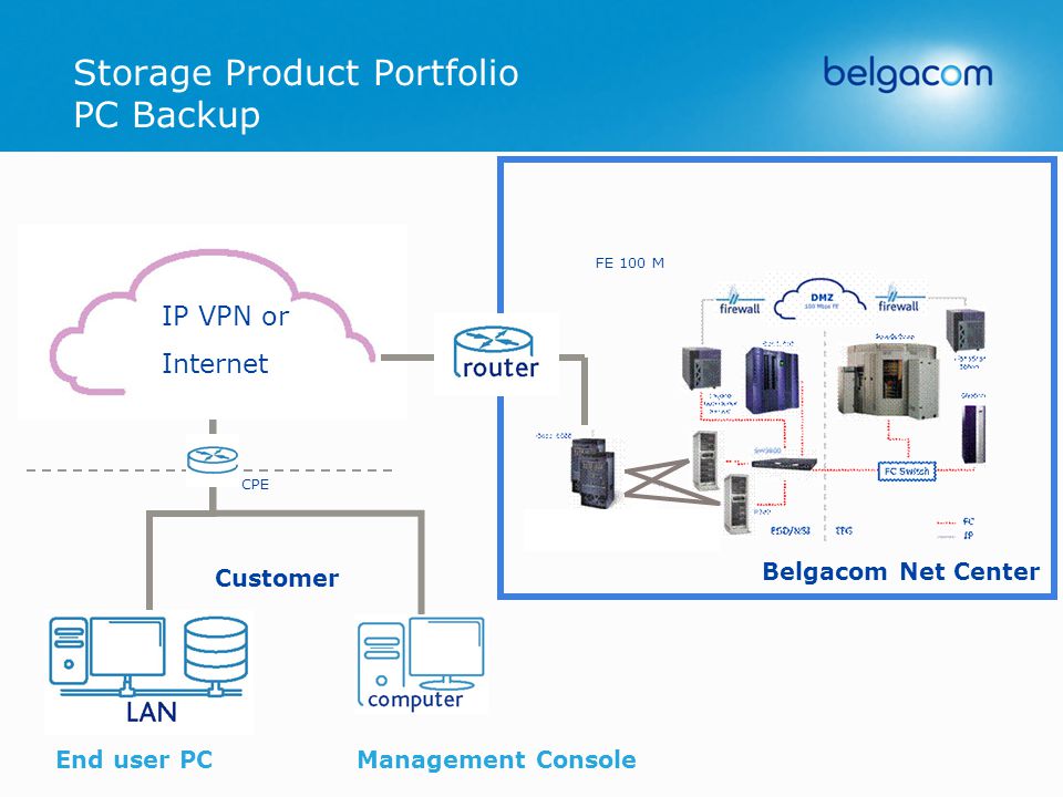 FE 100 M IP VPN or Internet End user PC CPE Belgacom Net Center Management Console Customer Storage Product Portfolio PC Backup