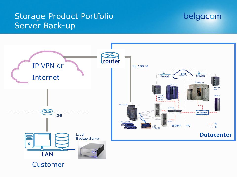 FE 100 M IP VPN or Internet Customer CPE Local Backup Server Datacenter Storage Product Portfolio Server Back-up