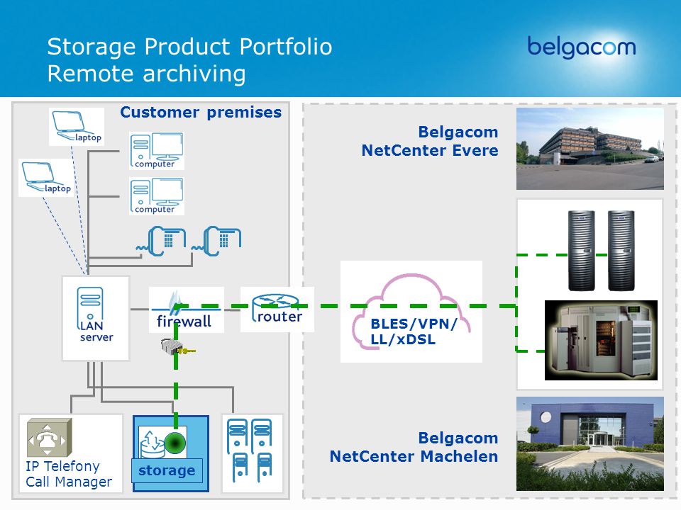 Storage Product Portfolio Remote archiving Belgacom NetCenter Evere Customer premises IP Telefony Call Manager BLES/VPN/ LL/xDSL storage Belgacom NetCenter Machelen