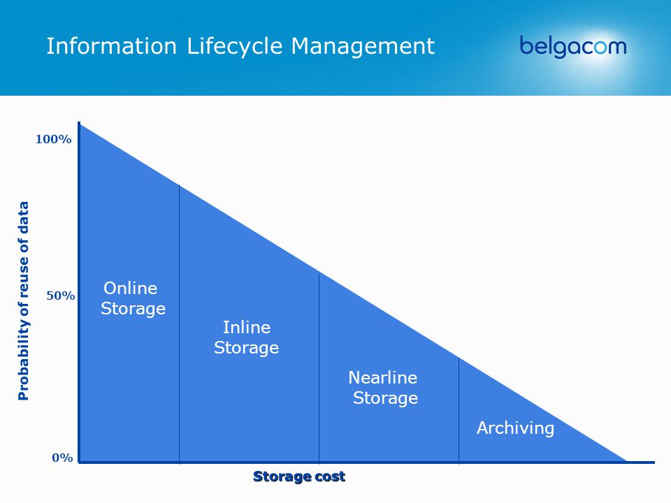 Online Storage Inline Storage Nearline Storage Archiving 0% 50% 100% Probability of reuse of data Storage cost