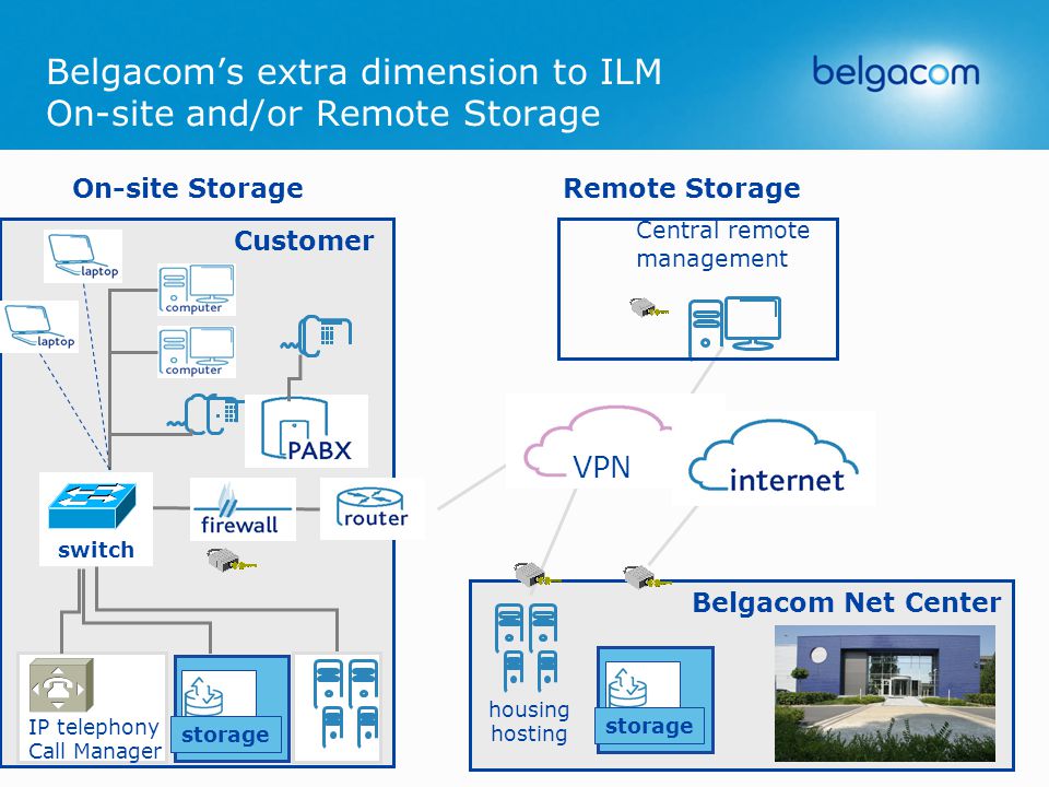 Belgacom’s extra dimension to ILM On-site and/or Remote Storage storage IP telephony Call Manager Customer switch On-site Storage housing hosting Belgacom Net Center VPN Central remote management Remote Storage storage