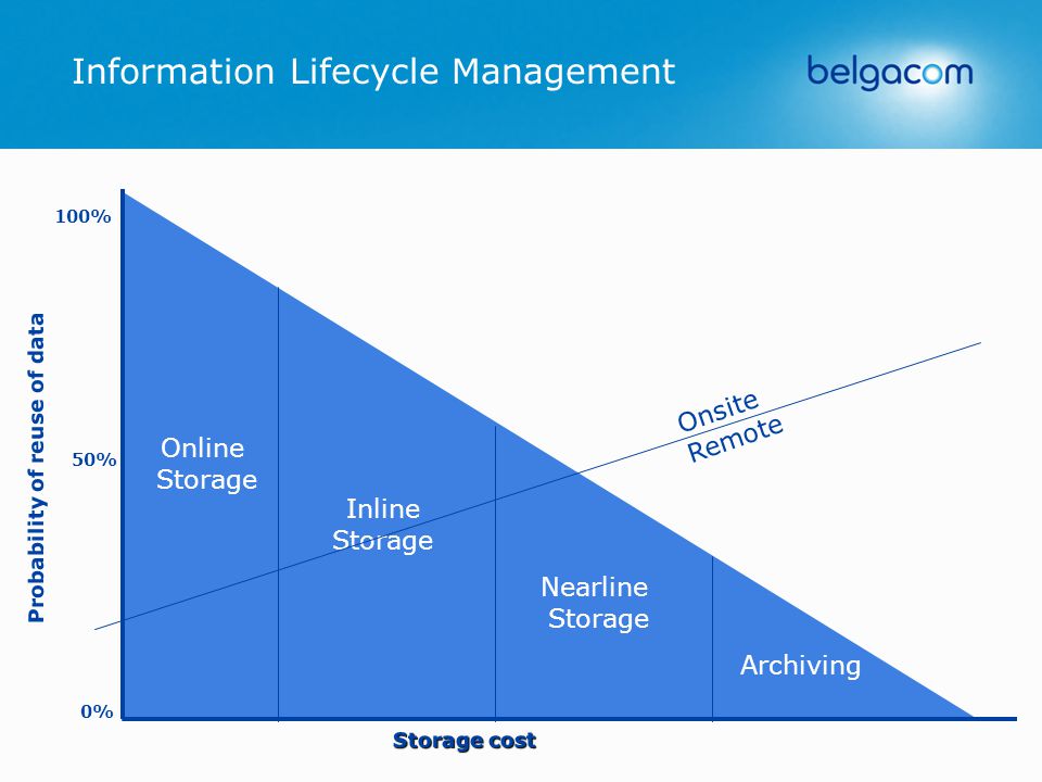 Information Lifecycle Management Online Storage Inline Storage Nearline Storage Archiving 0% 50% 100% Probability of reuse of data Storage cost Onsite Remote