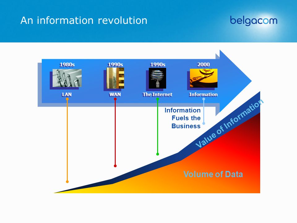 An information revolution Value of Information Volume of Data LAN 1980s WAN 1990s The Internet 1990s Information Fuels the Business Information 2000