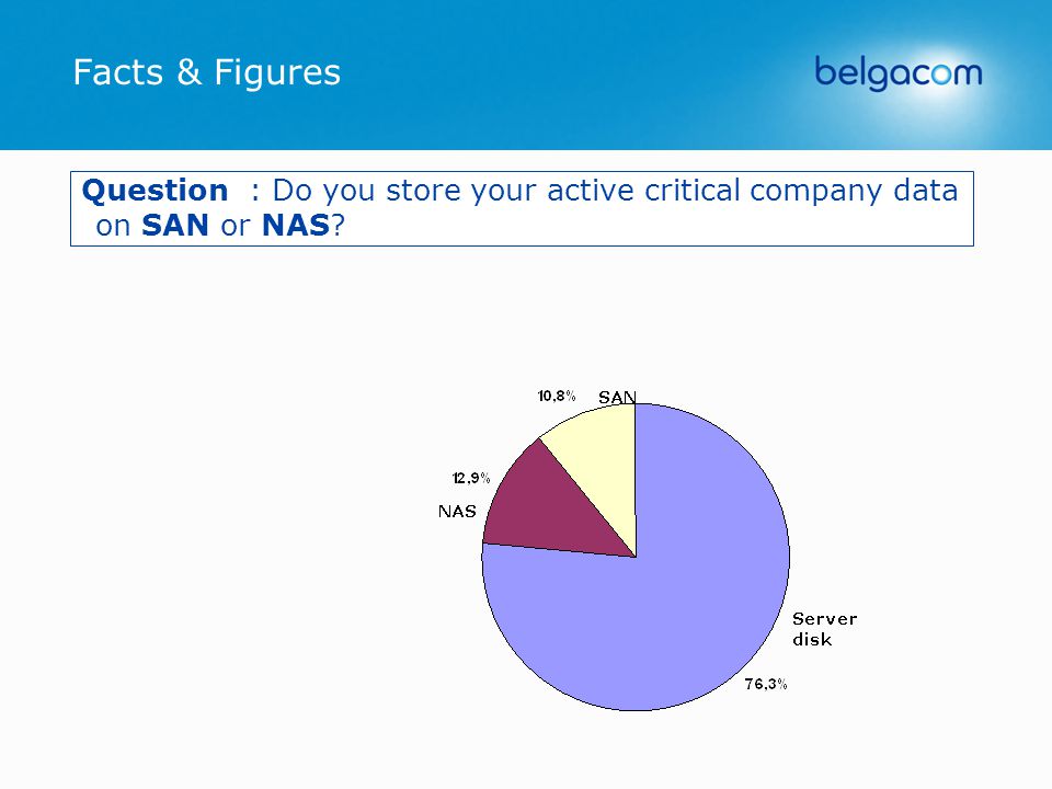 Facts & Figures Question : Do you store your active critical company data on SAN or NAS