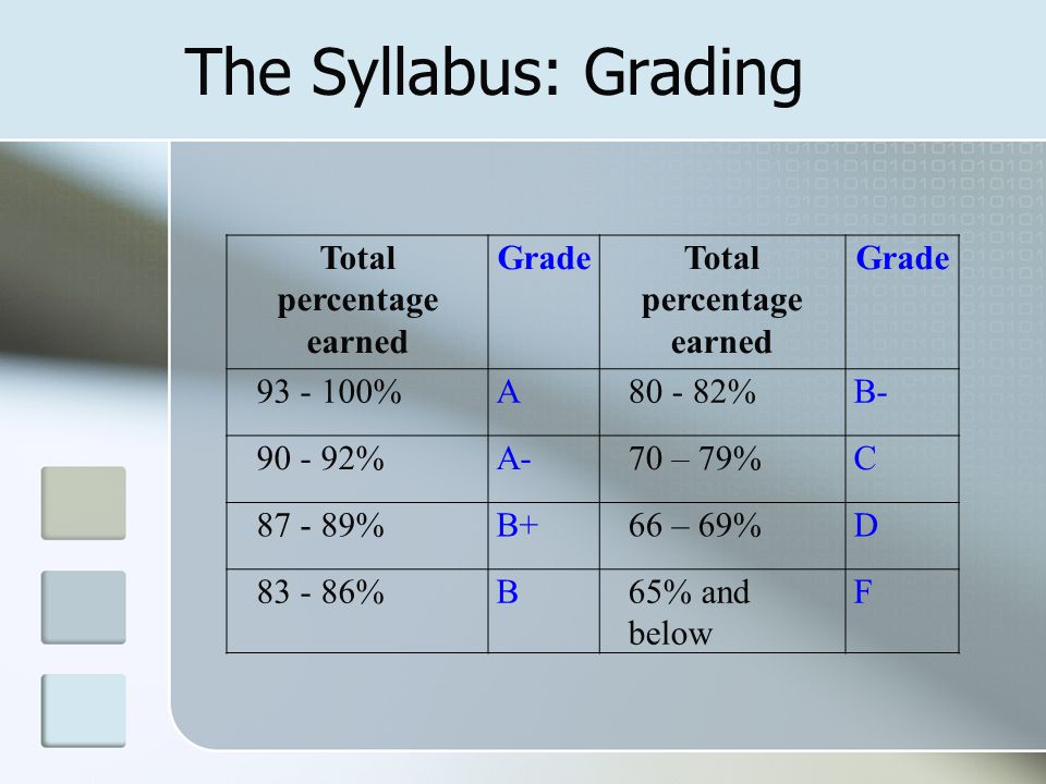 The Syllabus: Grading Total percentage earned GradeTotal percentage earned Grade %A %B %A-70 – 79%C %B+66 – 69%D %B65% and below F