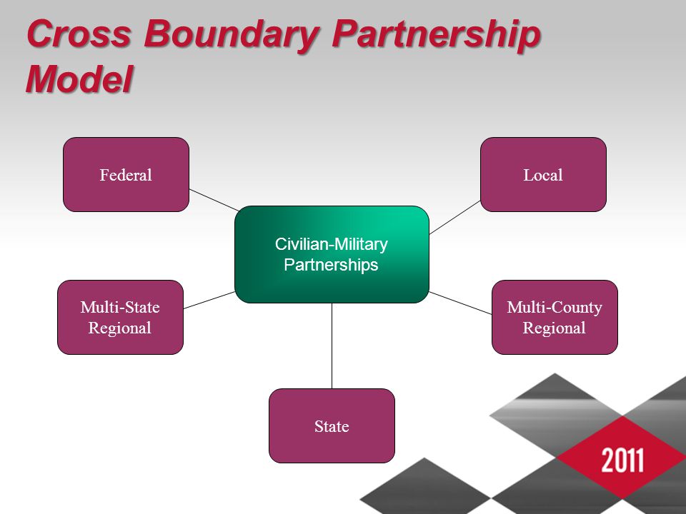 Cross Boundary Partnership Model FederalLocal Multi-State Regional Multi-County Regional State Civilian-Military Partnerships