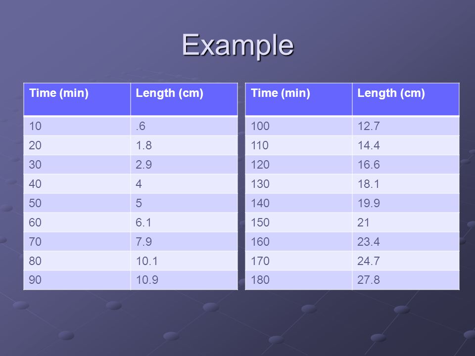 Example Time (min)Length (cm) Time (min)Length (cm)
