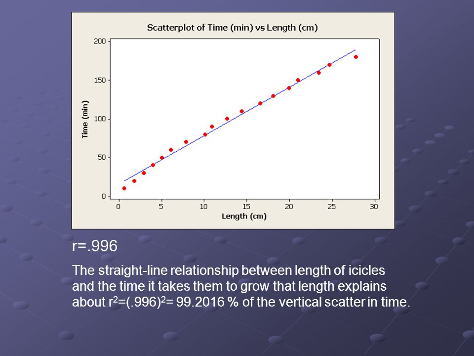 r=.996 The straight-line relationship between length of icicles and the time it takes them to grow that length explains about r 2 =(.996) 2 = % of the vertical scatter in time.