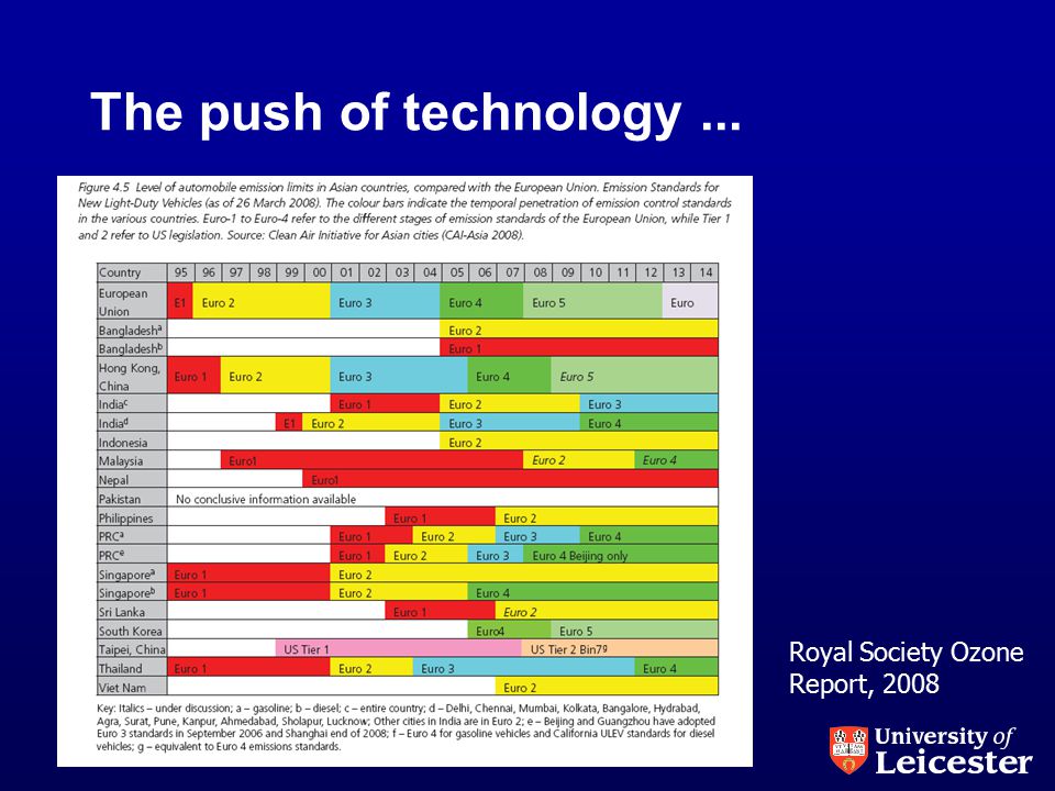 The push of technology... Royal Society Ozone Report, 2008