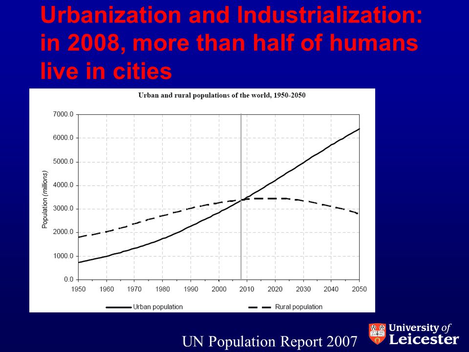 Urbanization and Industrialization: in 2008, more than half of humans live in cities UN Population Report 2007