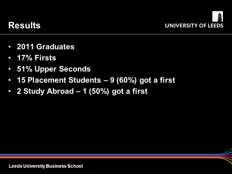 Leeds University Business School Results 2011 Graduates 17% Firsts 51% Upper Seconds 15 Placement Students – 9 (60%) got a first 2 Study Abroad – 1 (50%) got a first