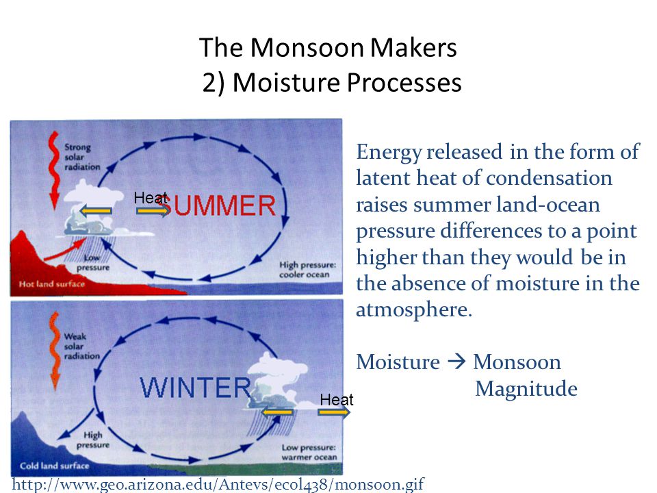 The Monsoon Makers 2) Moisture Processes   Energy released in the form of latent heat of condensation raises summer land-ocean pressure differences to a point higher than they would be in the absence of moisture in the atmosphere.
