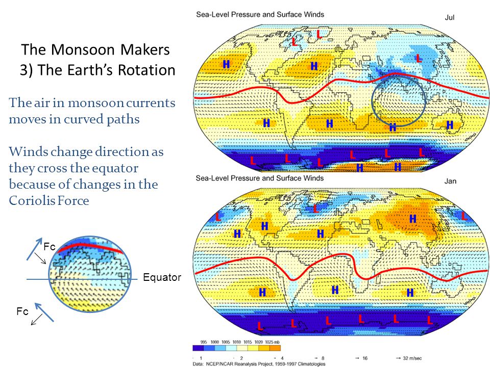 The Monsoon Makers 3) The Earth’s Rotation The air in monsoon currents moves in curved paths Winds change direction as they cross the equator because of changes in the Coriolis Force Equator Fc Fc