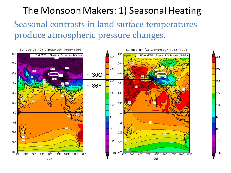 The Monsoon Makers: 1) Seasonal Heating Seasonal contrasts in land surface temperatures produce atmospheric pressure changes.