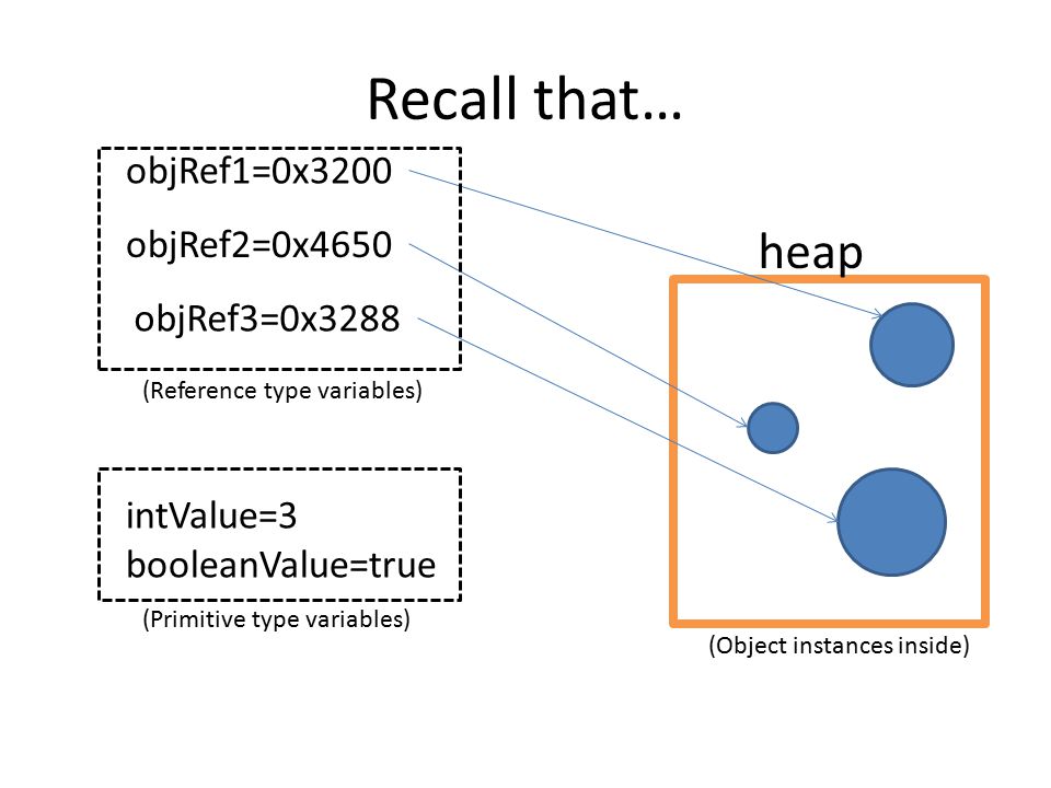 Recall that… heap objRef1=0x3200 objRef3=0x3288 objRef2=0x4650 (Object instances inside) intValue=3 booleanValue=true (Reference type variables) (Primitive type variables)