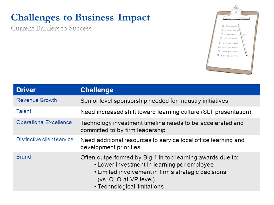 Challenges to Business Impact Current Barriers to Success DriverChallenge Revenue Growth Senior level sponsorship needed for Industry initiatives Talent Need increased shift toward learning culture (SLT presentation) Operational Excellence Technology investment timeline needs to be accelerated and committed to by firm leadership Distinctive client service Need additional resources to service local office learning and development priorities Brand Often outperformed by Big 4 in top learning awards due to: Lower investment in learning per employee Limited involvement in firm’s strategic decisions (vs.
