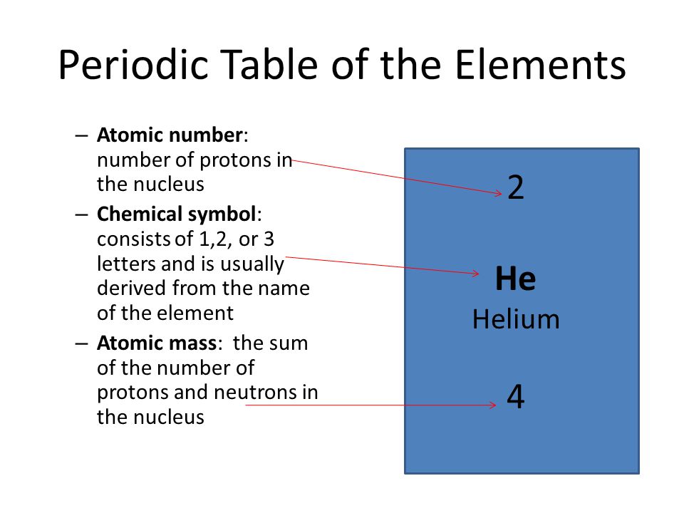 Periodic Table of the Elements – Atomic number: number of protons in the nucleus – Chemical symbol: consists of 1,2, or 3 letters and is usually derived from the name of the element – Atomic mass: the sum of the number of protons and neutrons in the nucleus 2 He Helium 4
