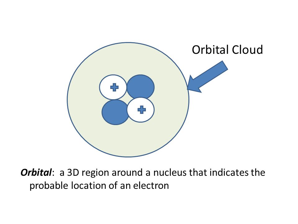 Orbital: a 3D region around a nucleus that indicates the probable location of an electron Orbital Cloud