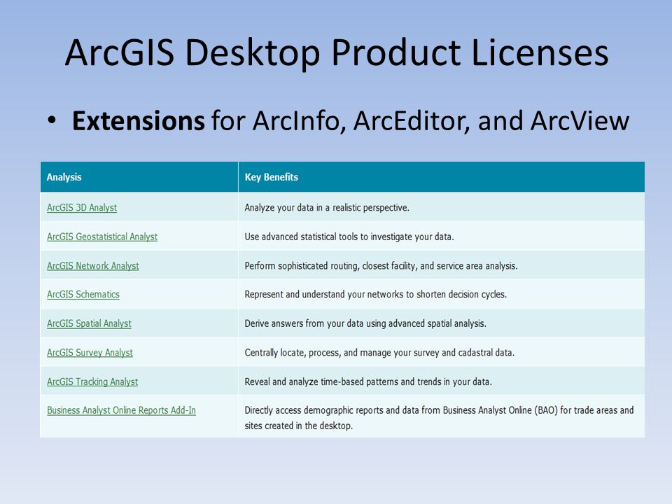 ArcGIS Desktop Product Licenses Extensions for ArcInfo, ArcEditor, and ArcView