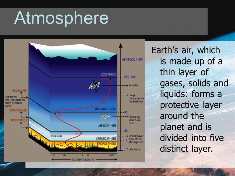 Atmosphere Earth’s air, which is made up of a thin layer of gases, solids and liquids: forms a protective layer around the planet and is divided into five distinct layer.