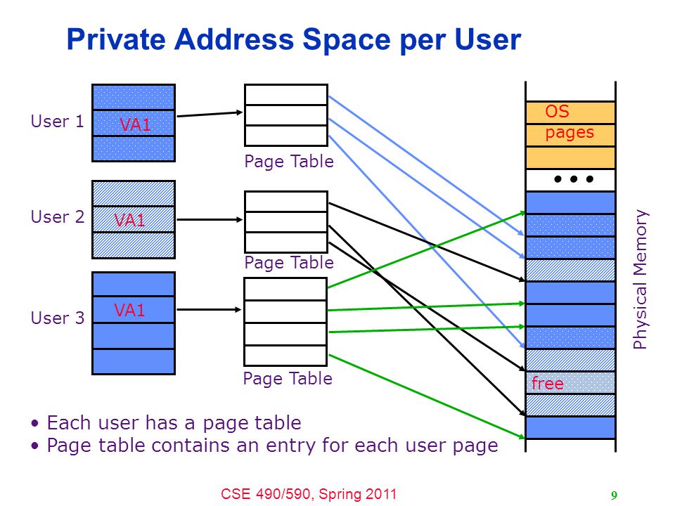 cse 490 590 computer architecture