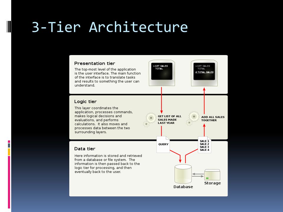 3-Tier Architecture