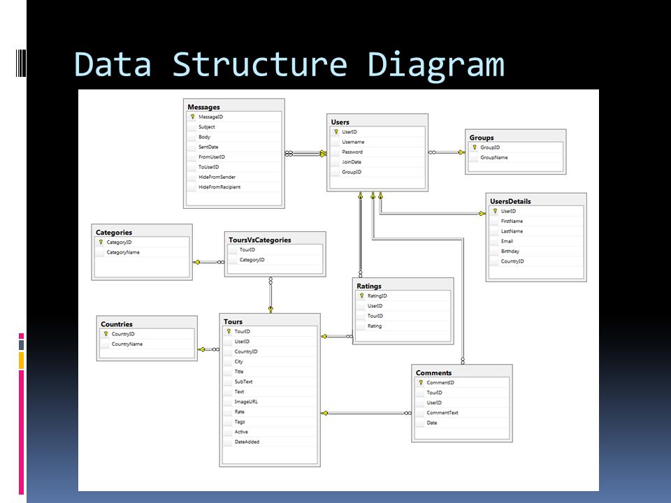 Data Structure Diagram